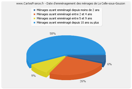 Date d'emménagement des ménages de La Celle-sous-Gouzon